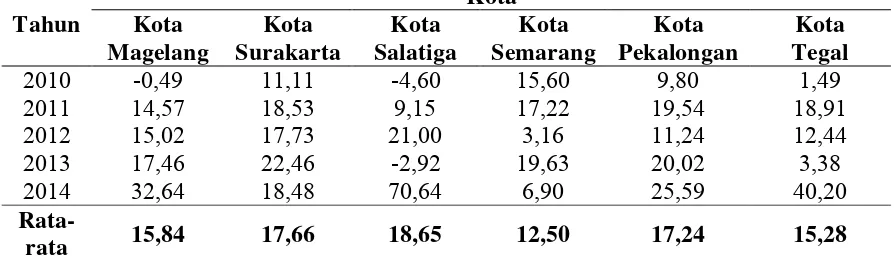 Tabel 1.3 merupakan tabel pertumbuhan pengeluaran pemerintah pada 