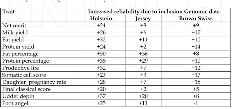 Table 4. Reliability changes due to the inclusion of genomic data in national genetic 