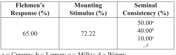 Table 3. Percent of behavioural and seminal characteristics shown Murrah bulls. 