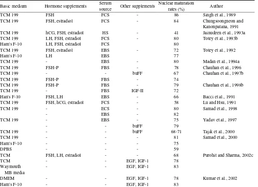 Table 1. Culture media and supplements used for in vitro maturation of buffalo oocytes and the nuclear maturation rates achieved in various studies 