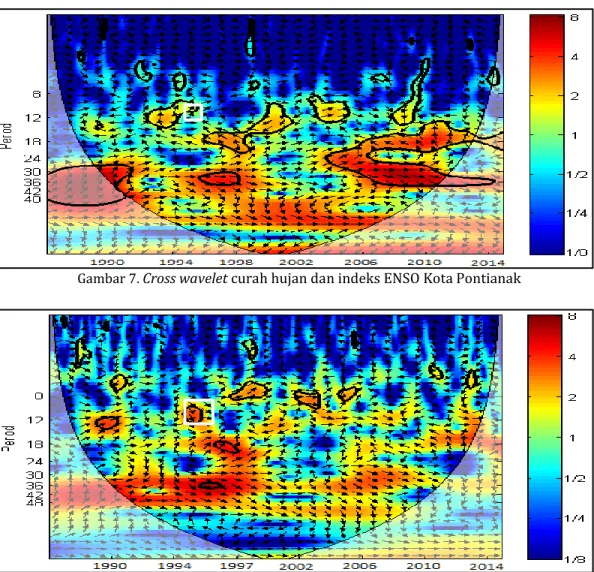 Gambar 8.  Cross wavelet curah hujan dan indeks DM Kota Pontianak 