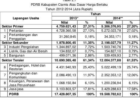 Tabel 2.7 PDRB Kabupaten Ciamis Atas Dasar Harga Berlaku 