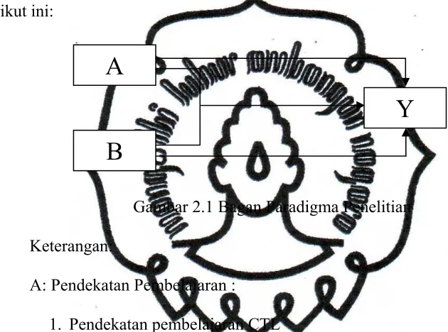 Gambar 2.1 Bagan Paradigma Penelitian 
