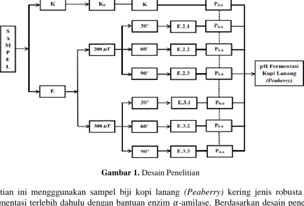 Gambar 1. Desain Penelitian 