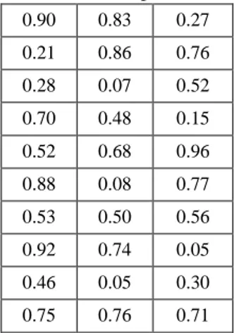 Tabel 5. Matriks partisi awal  0.90  0.83  0.27  0.21  0.86  0.76  0.28  0.07  0.52  0.70  0.48  0.15  0.52  0.68  0.96  0.88  0.08  0.77  0.53  0.50  0.56  0.92  0.74  0.05  0.46  0.05  0.30  0.75  0.76  0.71 