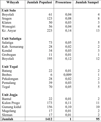 Tabel 3.1 Proporsi Sampel Peternak Plasma 
