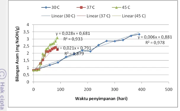 Gambar 2. Grafik perubahan bilangan asam selama waktu penyimpanan 