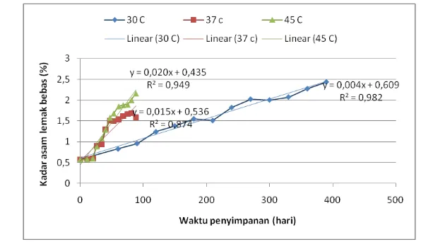 Gambar 4. Grafik perubahan kadar air selama waktu penyimpanan 