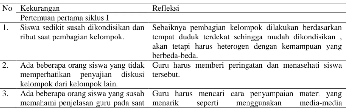 Tabel 4. Refleksi Siklus I 