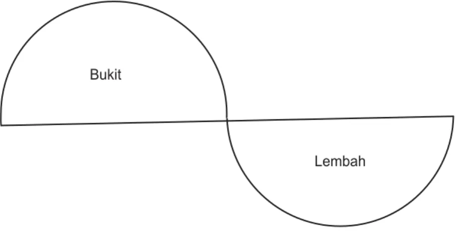 Gambar 7. Gelombang