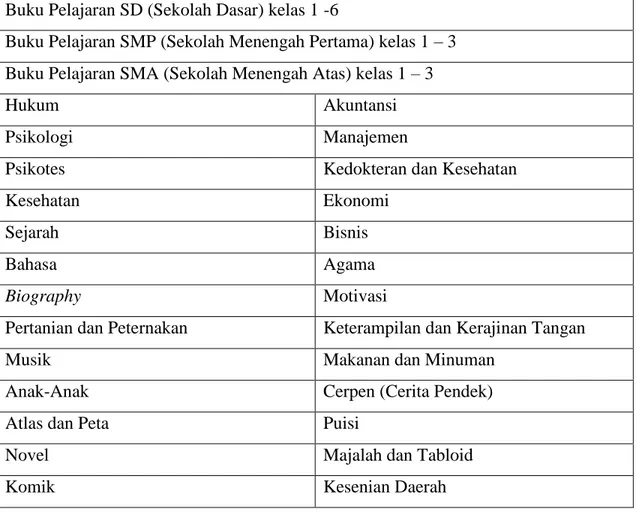 Tabel 2.1. Jenis Buku pada Toko Buku Nusantara  Buku Pelajaran TK (Taman Kanak-Kanak) 