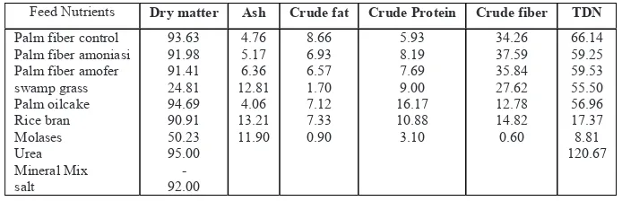 Table 1. Composition of feed nutrients used on research 