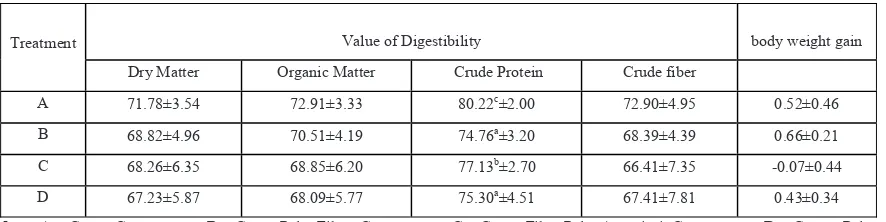 Table 3. The digestibility value of dry matter, organic matter, crude protein, crude fiber, and body weight gain 