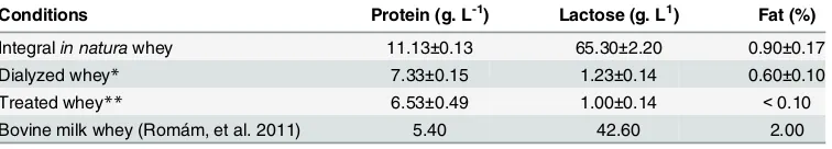 Table 1. Protein, lactose and fat concentrations of the in natura and treated buffalo milk whey.