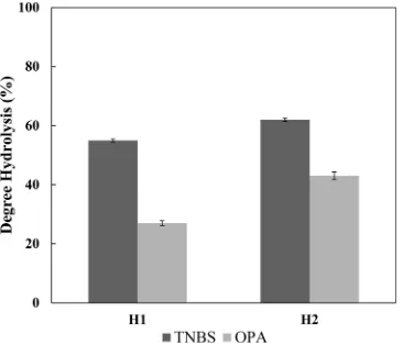 Fig 4. Determination of the hydrolysis degree for buffalo cheese whey hydrolysates. The values of DHwere obtained by TNBS and OPA methods for hydrolysis using the M1 and M2 methods.