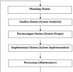 Gambar 3. 1 Tahapan SDLC