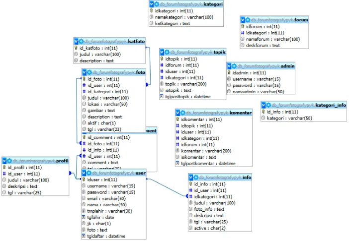Gambar 3. 7 Desain database secara keseluruhan