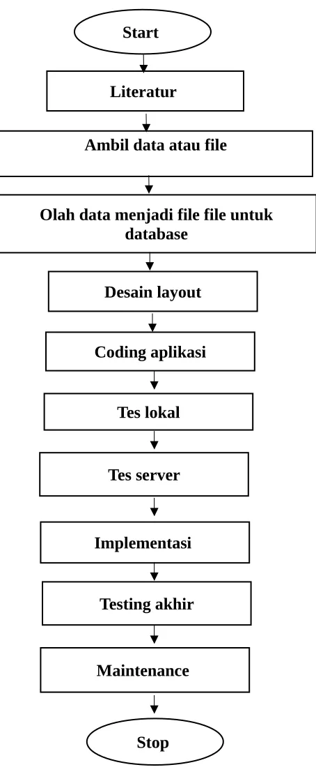 Gambar 3.2 Langkah Kerja
