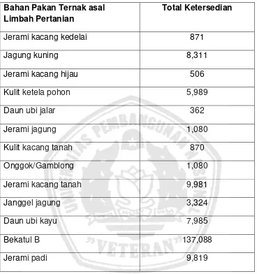 Tabel 8. Ketersediaan Bahan Pakan Ternak asal Limbah Pertanian (ton/tahun) 