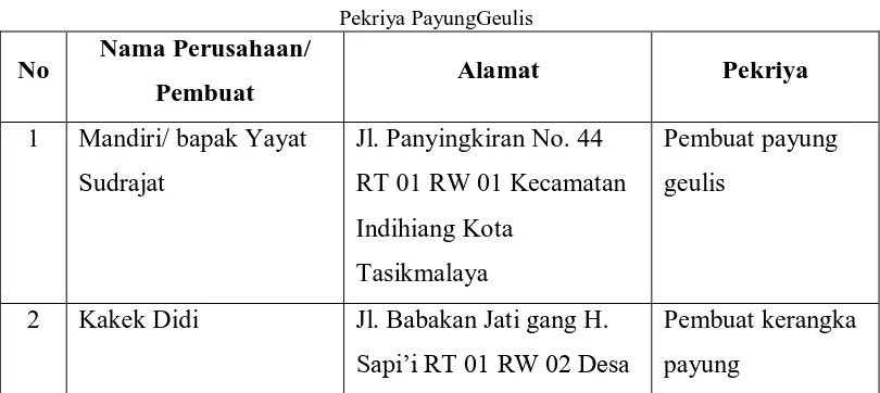 Tabel 3. 1 Pekriya PayungGeulis 