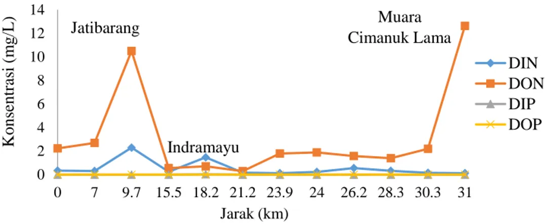 Gambar 10. Konsentrasi nutrien di Sungai Cimanuk dari Jatibarang hingga Muara Cimanuk Lama 