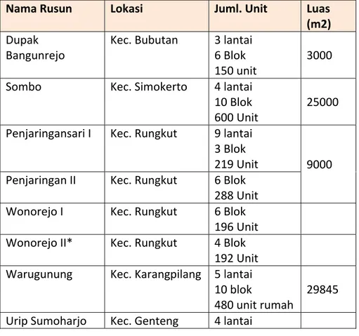 Tabel 2. 4 Persebaran Rumah Susun kota Surabaya Tahun 2008 