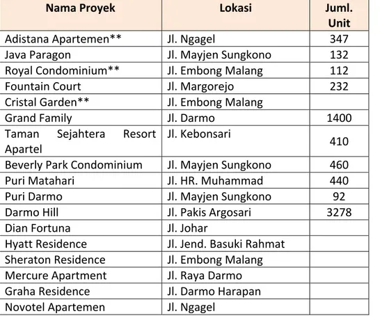 Tabel 2. 5 Persebaran Apartemen di Kota Surabaya Tahun 2008 