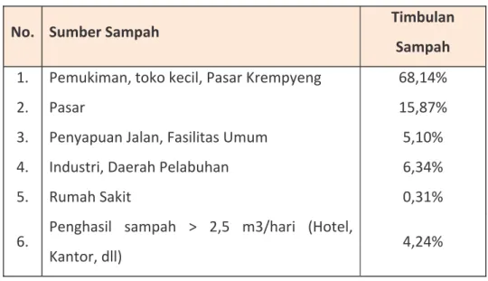 Tabel 2. 6  Timbulan Sampah Sesuai Dengan Sumbernya Di Kota Surabaya 