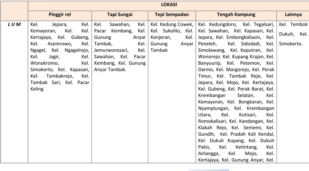 Tabel 2. 8  Sebaran Lokasi Permukiman Kumuh Kota Surabaya 