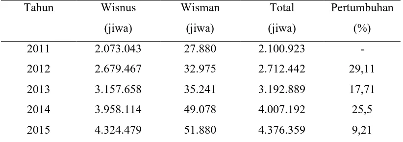 Tabel 1.1 Data Kunjungan Wisatawan Kota Semarang Tahun 2011-2014 