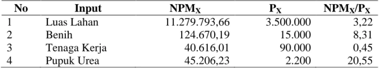 Tabel 3. Hasil efisiensi harga pada usahatani padi sawah sistem irigasi teknis  di Kecamatan Kasemen  No  Input  NPM X P X NPM X /P X  1  2  Luas Lahan Benih  7.708.314,29 278.199,97  6.000.000 15.000  1,28 18,55  3  Tenaga Kerja  13.354,88  126.000  0,11 