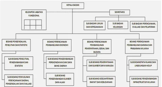 Gambar 10.6  Susunan Organisasi Badan Perencanaan dan Pembangunan Daerah   Kabupaten Belitung Timur 