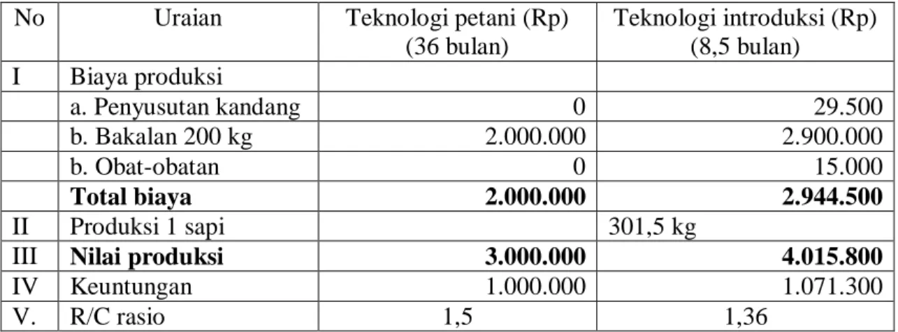 Tabel 5. Perhitungan ekonomis penggemukan sapi di Desa Tobu 