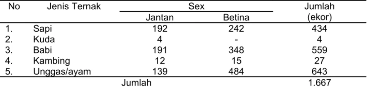 Tabel 2. Populasi ternak di Desa Tobu, Kecamatan Mollo Utara Tahun 2006.