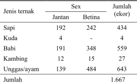 Tabel 1.  Populasi ternak di Desa Tobu, Kecamatan  Tobu tahun 2006 