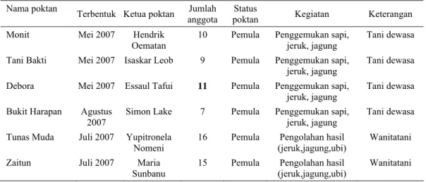 Tabel 2. Keberadaan kelompok tani (poktan) di Desa Tobu, tahun 2007  Nama poktan  Terbentuk Ketua poktan  Jumlah 