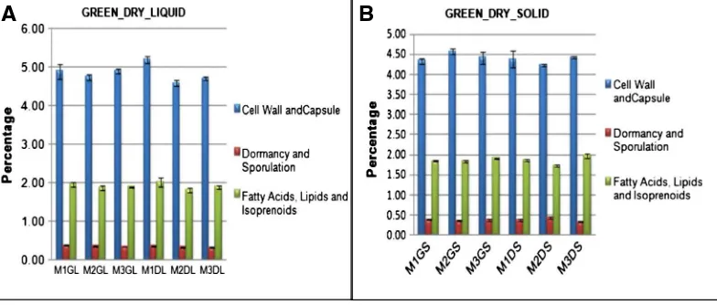 Fig. 2. (A) Chart showing the comparative picture in terms of percentage values for the liquid samples along with their standard errors of mean and (B) chart showing the comparative picture interms of percentage values for the solid samples along with their calculated standard errors of mean assigned to the three SEED Subsystem Level 1 categories: Cell Wall and Capsule, Dormancy andSporulation and Fatty acids, lipids and Isoprenoids.