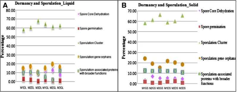 Fig. 3. (A) Percentage values calculated for the liquid samples and (B) percentage values calculated for the solid samples using minimum cut off value of 60% based on the reads corresponding tothe SEED Subsystem Level 2 subcategory of Dormancy and Sporulation.