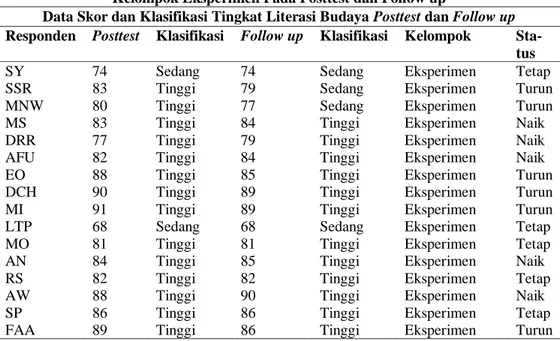 Tabel 9. Rangkuman Data Skor dan Klasifikasi Tingkat Literasi Budaya  Kelompok Eksperimen Pada Posttest dan Follow up 