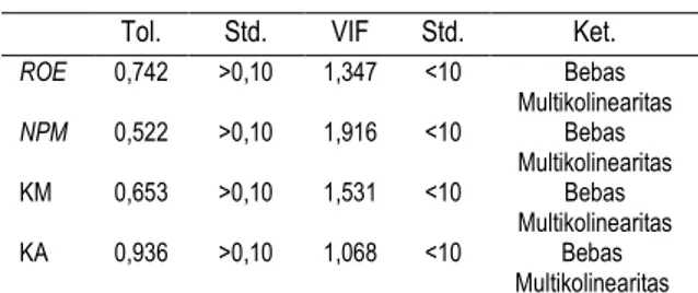 Tabel 3 Hasil Uji Multikolinearitas 