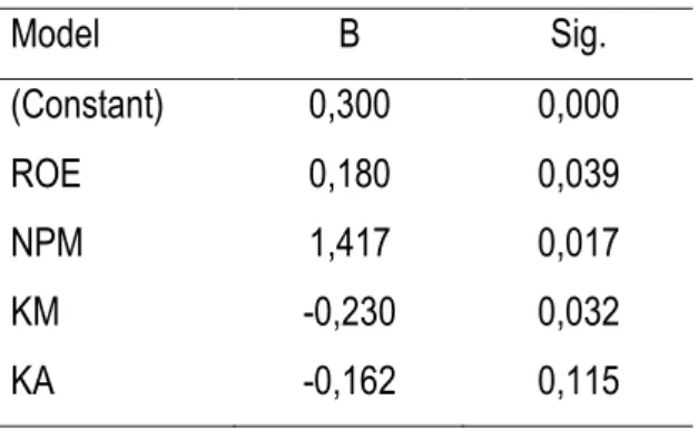 Tabel  3 menunjukkan bahwa semua variabel  mempunyai  nilai  tolerance  variabel  bebas  &gt;  0,10   dan   nilai VIF &lt; 10, maka dapat disimpulkan dalam  model  regresi tidak terjadi multikolinearitas