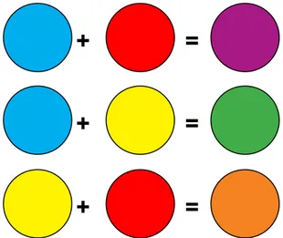 Gambar 11.  Pencampuran warna primer menjadi sekunder.