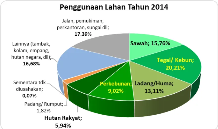 Gambar 2.7  Penggunaan Lahan Wilayah Kabupaten Garut Tahun 2014