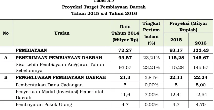 Proyeksi Target Pembiayaan Daerah Tabel 3.7Tahun 2015 s.d Tahun 2016