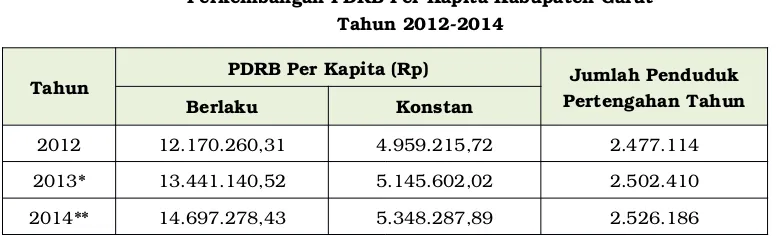 Gambar 3.1 Perbandingan PDRB PerkapitaKabupaten Garut-Jawa Barat-Nasiona Tahun 2014