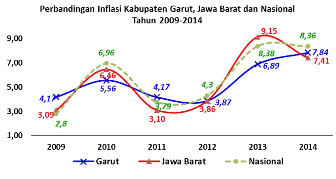 Gambar 3.2 Perbandingan InfasiKabupaten Garut-Jawa Barat-Nasiona Tahun 2009 – 2014