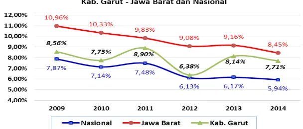 Gambar 3.3 Perbandingan Tingkat Pengangguran TerbukaKabupaten Garut-Jawa Barat-Nasiona Tahun 2009 – 2014