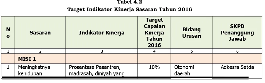 Tabel 4.2Target Indikator Kinerja Sasaran Tahun 2016