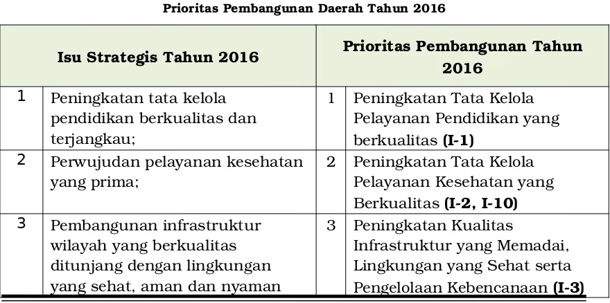 Penjelasan Keterkaitan Isu Strategis danTabel 4.5Prioritas Pembangunan Daerah Tahun 2016