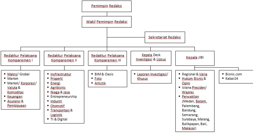 Gambar 2.2. Struktur Organisasi Redaksi Bisnis Indonesia  